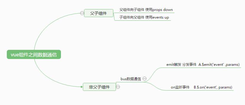 详解Vue组件之间的数据通信实例