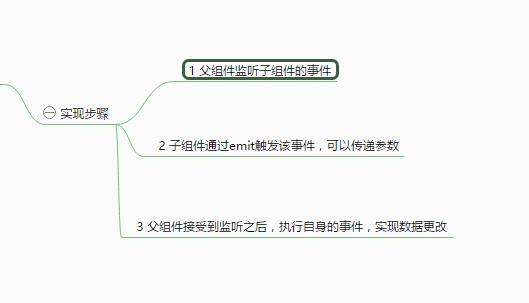 详解Vue组件之间的数据通信实例