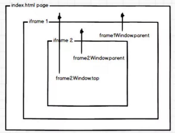 利用JS对iframe父子（内外）页面进行操作的方法教程