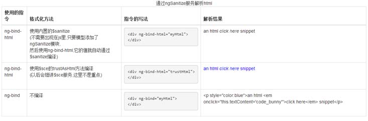 angular-ngSanitize模块-$sanitize服务的示例分析