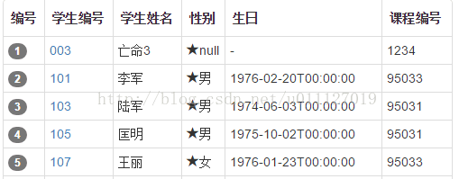 Bootstrap中Table如何实现单元格内容格式化