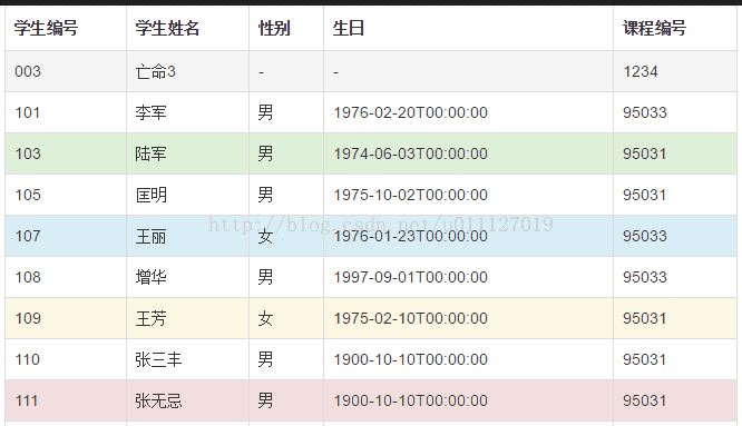 Bootstrap中Table使用整理之样式的示例分析