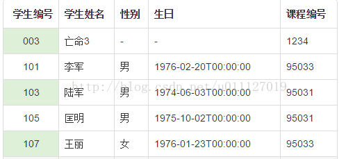 Bootstrap中Table使用整理之樣式的示例分析