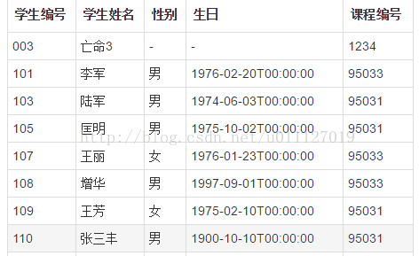 Bootstrap中Table的使用示例