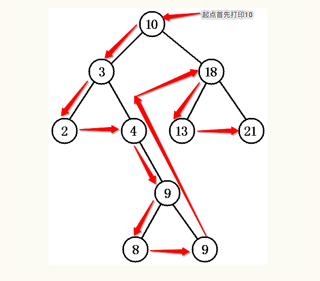 javascript實(shí)現(xiàn)二叉樹遍歷的代碼