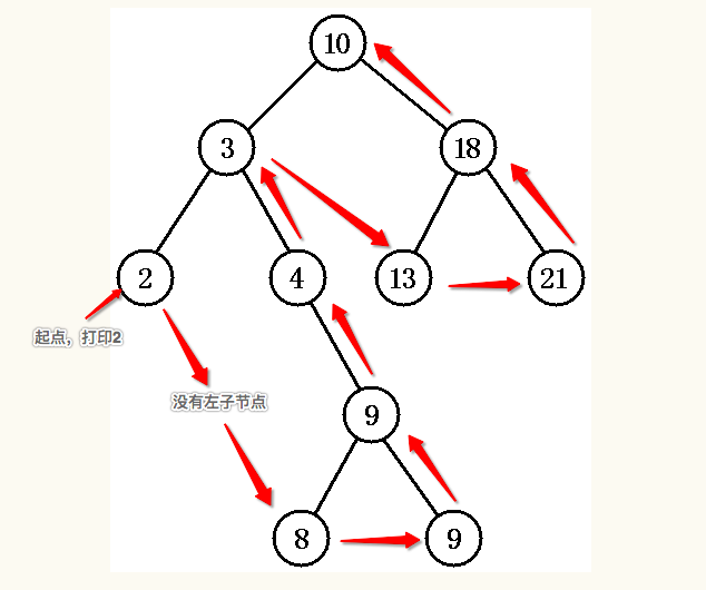 javascript实现二叉树遍历的代码