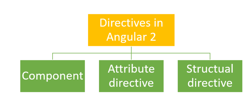 Angular 4 指令快速入门教程