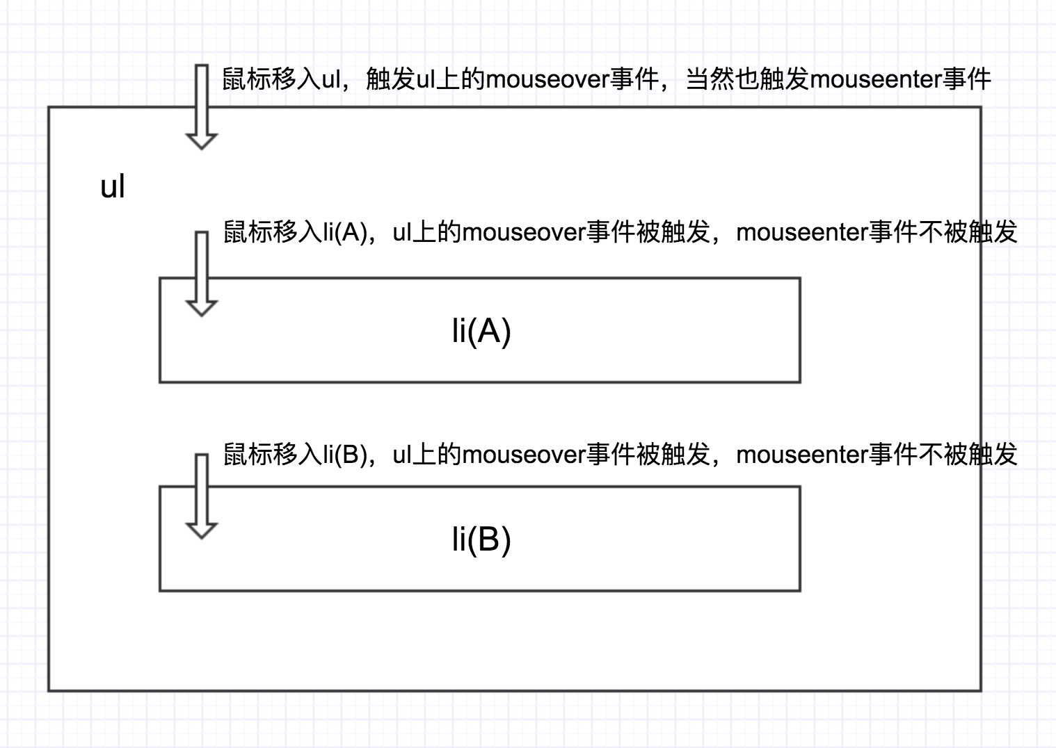 javascript中mouseenter与mouseover的异同点有哪些