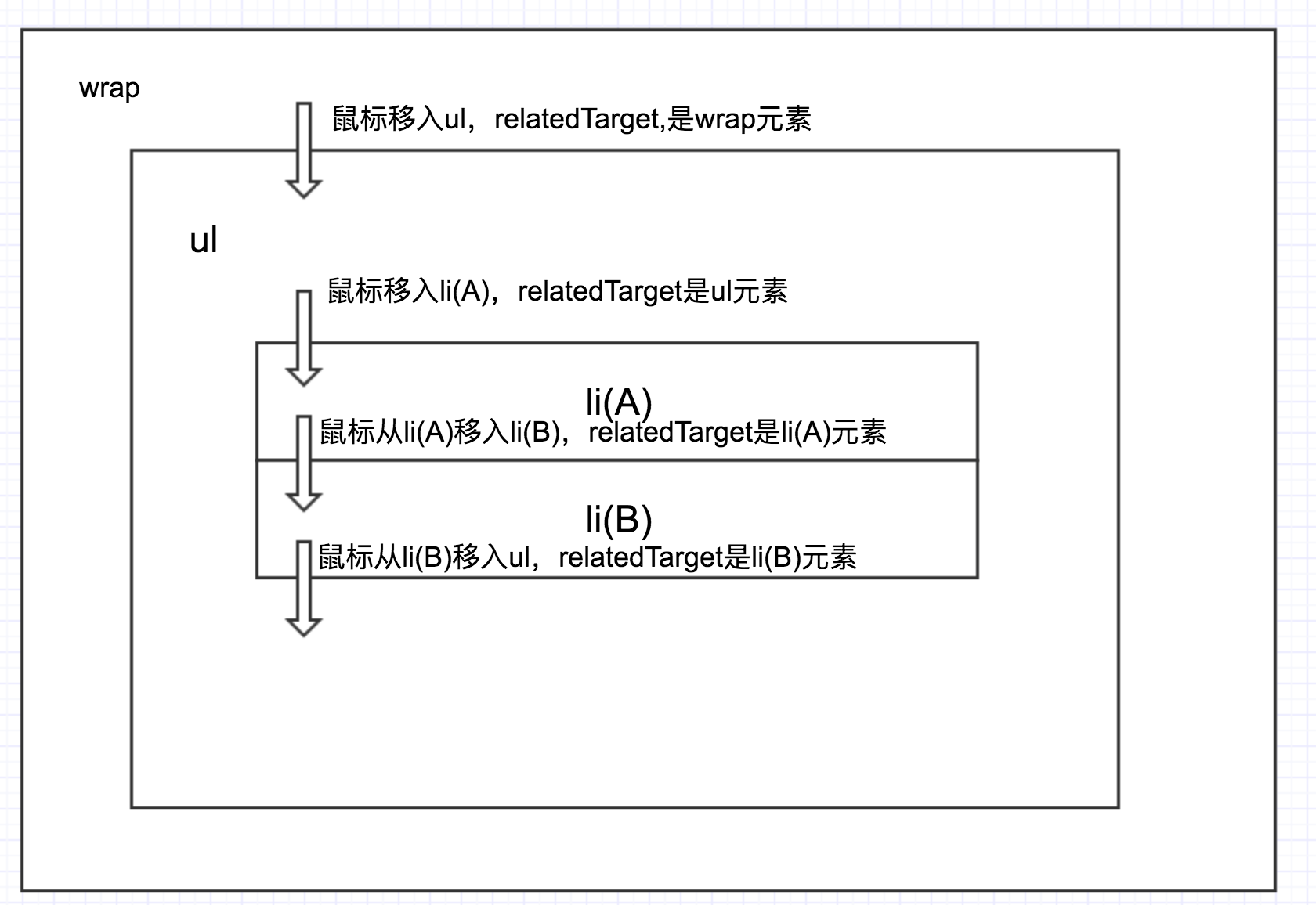 javascript中mouseenter与mouseover的异同点有哪些