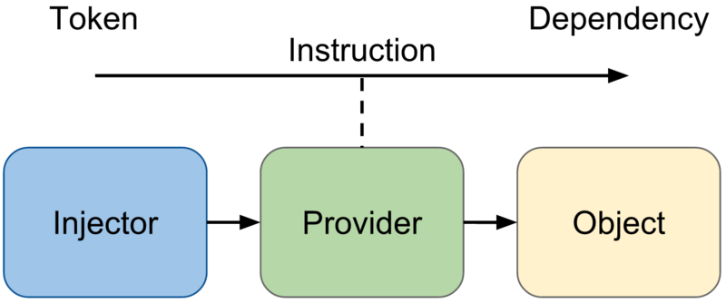 Angular4中ClassProvider怎么用