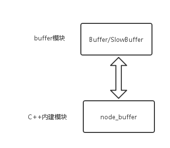 Node中buffer模块的作用是什么