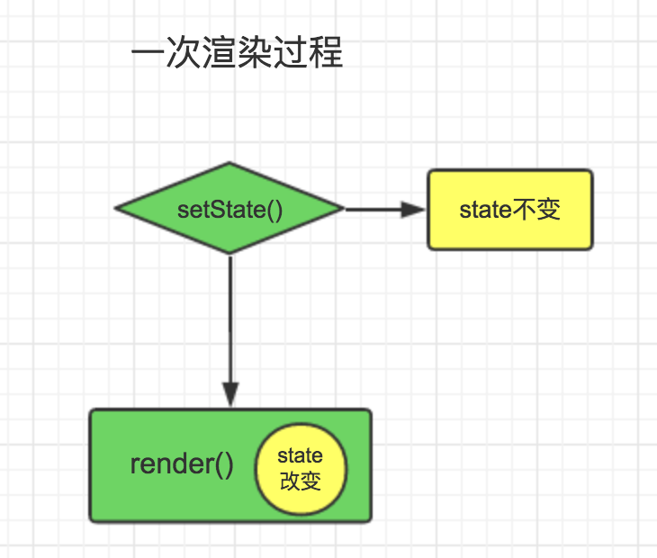 使用react框架需要注意什么