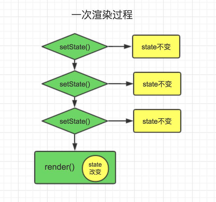 使用react框架需要注意什么