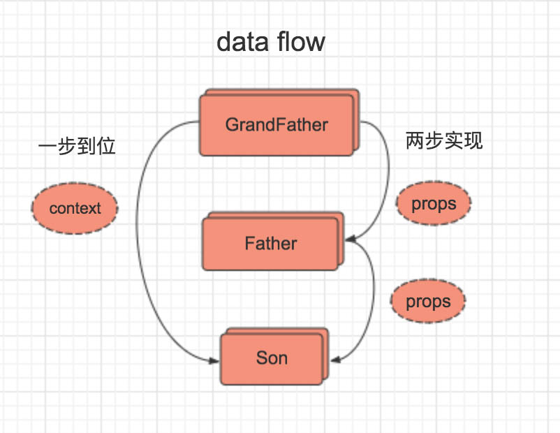 使用react框架需要注意什么