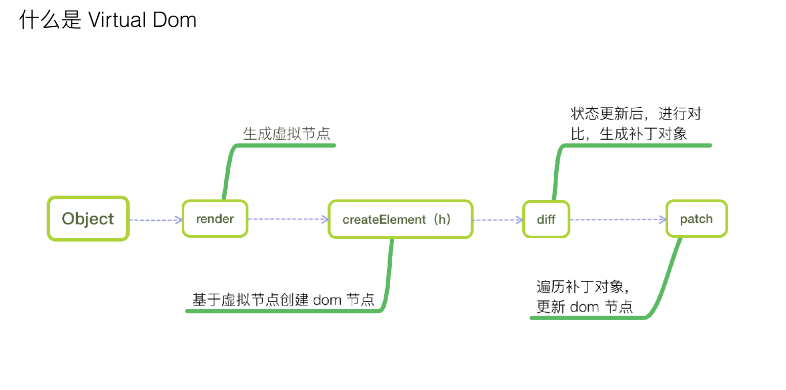 Vue2.x中的Render函数详解