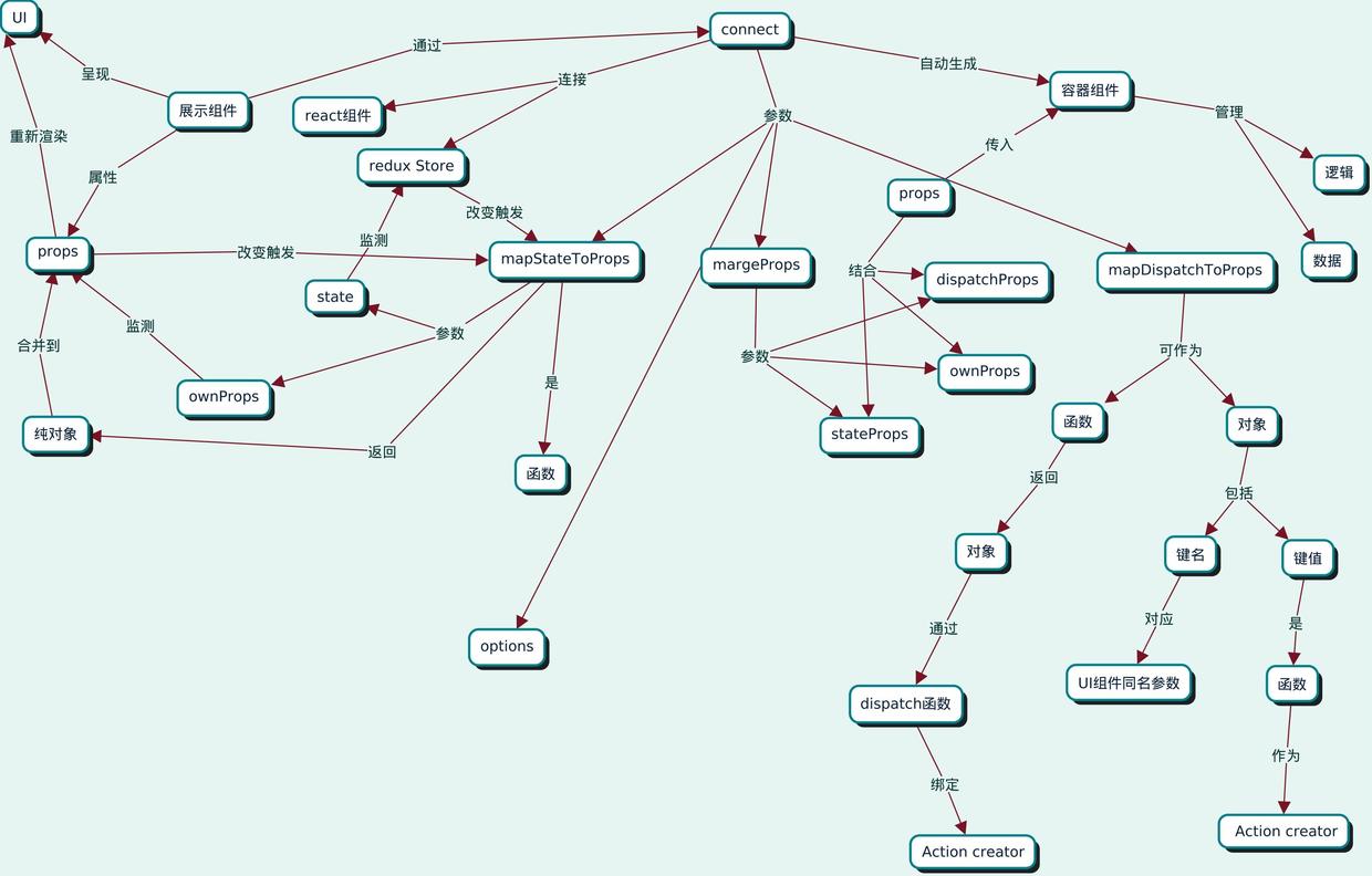 connect()方法如何在react-redux中使用