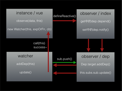 Vue.js 中的 $watch使用方法