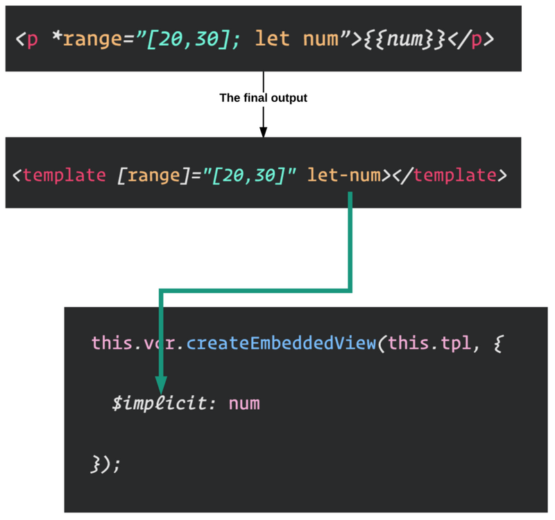Angular 2.x学习教程之结构指令详解