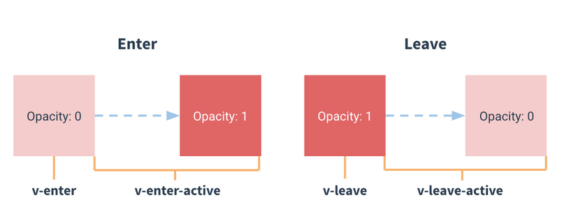 详解Vue中过度动画效果应用