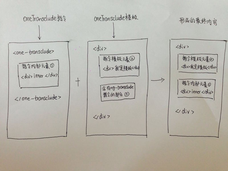 angular.js指令中transclude选项及ng-transclude指令怎么用