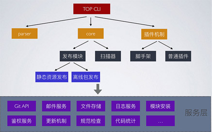 Node.js编写CLI的实例详解