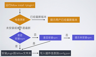 Node.js编写CLI的实例详解