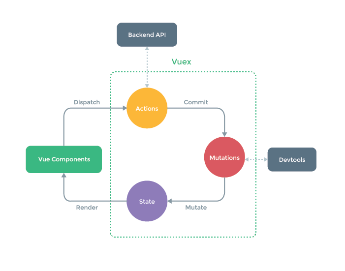 详解Vue中状态管理Vuex