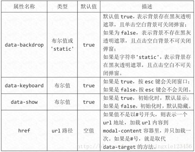 Bootstrap模态框插件怎么用