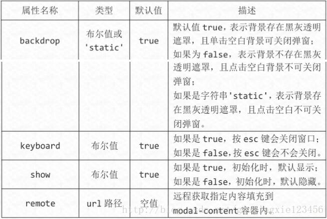 Bootstrap模态框插件怎么用