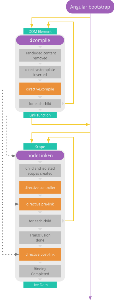 angular.js指令中的controller、compile与link函数三者的区别是什么