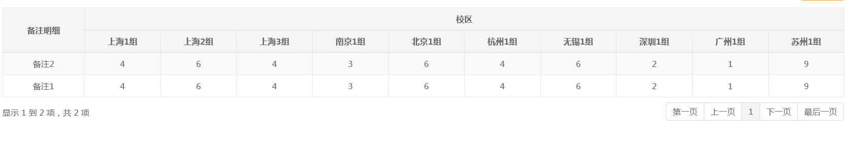 jQuery Datatables 动态列+跨列合并的示例分析