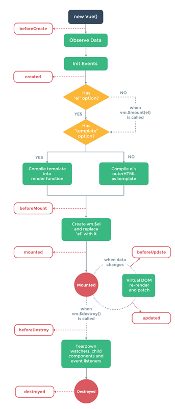 Vue 2.0中生命周期与钩子函数的示例分析