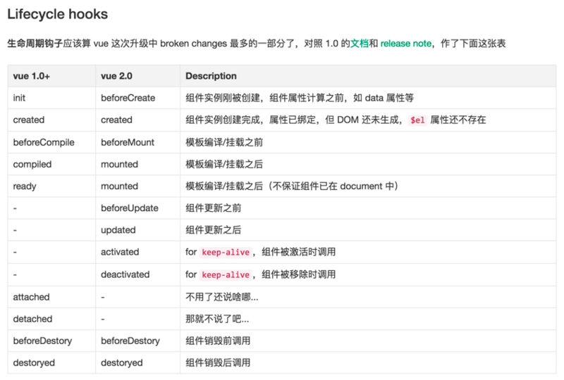 Vue 2.0中生命周期与钩子函数的示例分析