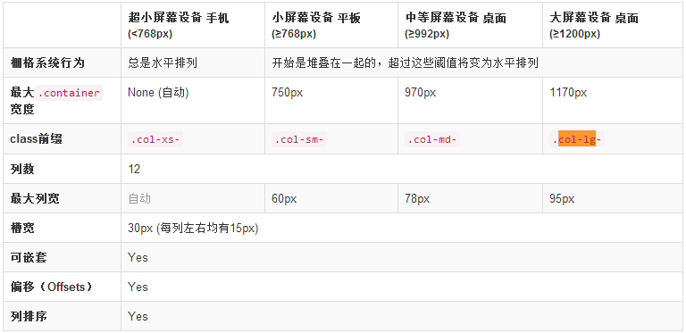 Bootstrap怎么实现栅格系统