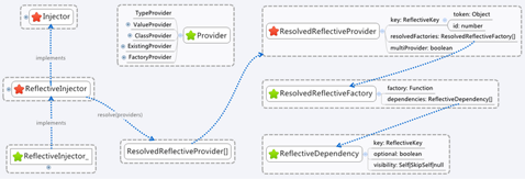 详解Angular 4.x Injector