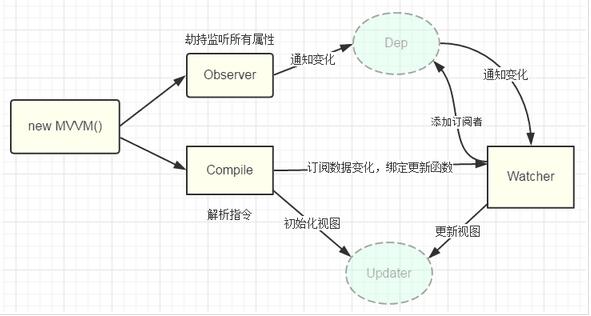 Vue如何实现双向绑定MVVM