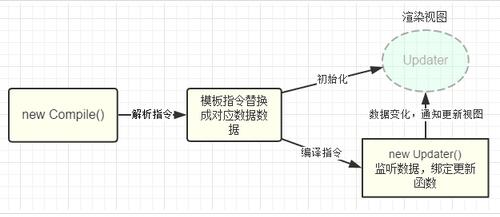 Vue如何实现双向绑定MVVM