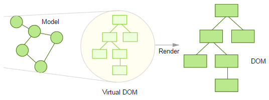 vue中Virtual Dom实现snabbdom解密的示例分析