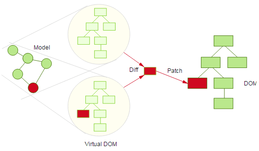 vue中Virtual Dom实现snabbdom解密的示例分析