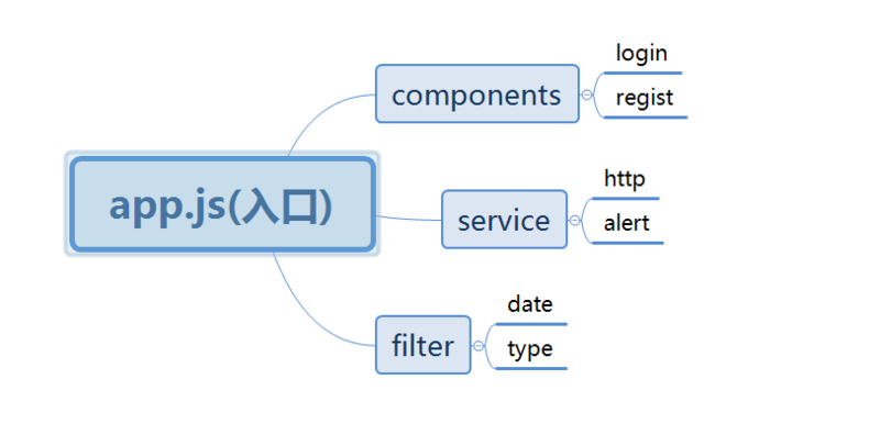 如何构建webpack+es6+angular1.x项目