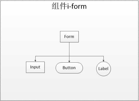 JS中MVVM组件如何构建Vue组件