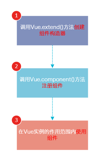 JS中MVVM组件如何构建Vue组件
