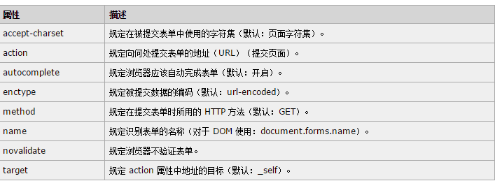 web开发中如何解决浏览器会自动填充密码的问题