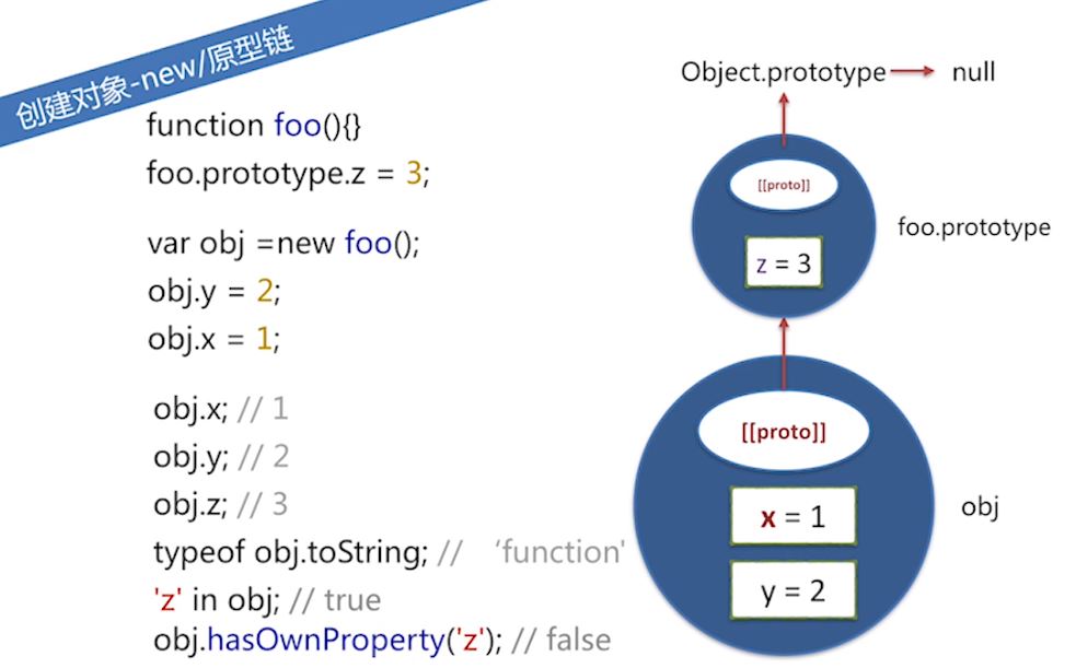 JavaScript中对象原型链的原理是什么