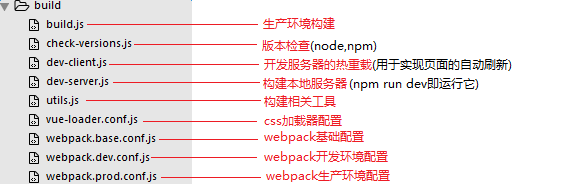 vue-cli中项目结构的示例分析