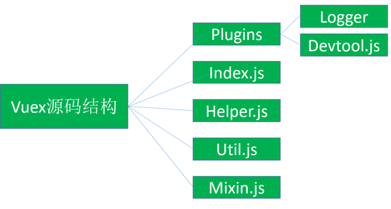 Vuex简单入门