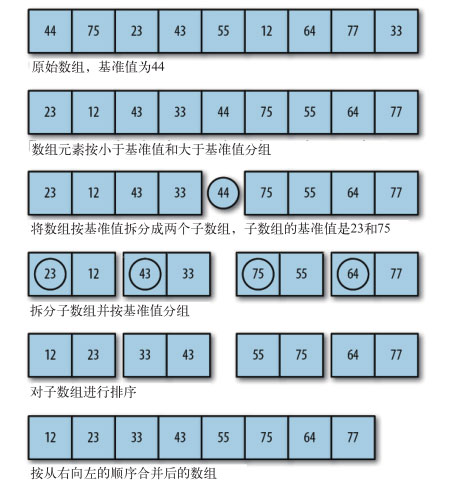 基于JavaScript实现的快速排序算法分析