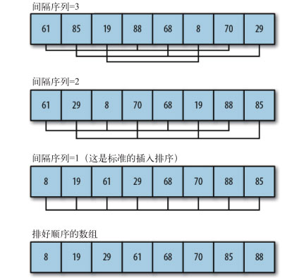 如何在JavaScript中实现一个希尔排序算法