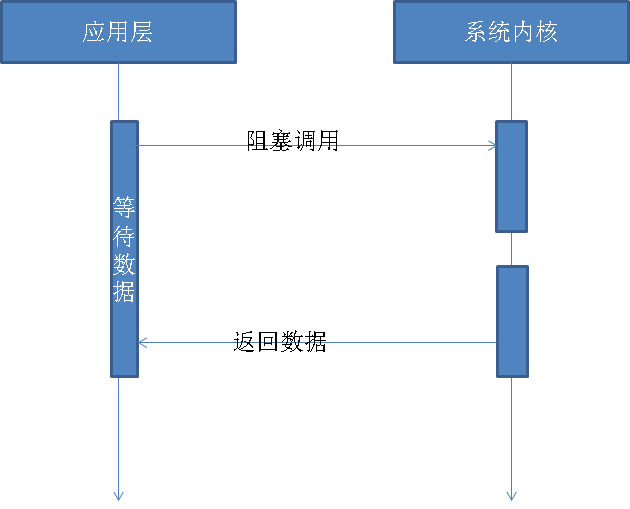 实现NodeJS异步I/O的示例分析