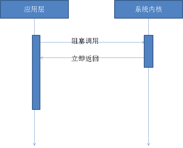 實現(xiàn)NodeJS異步I/O的示例分析